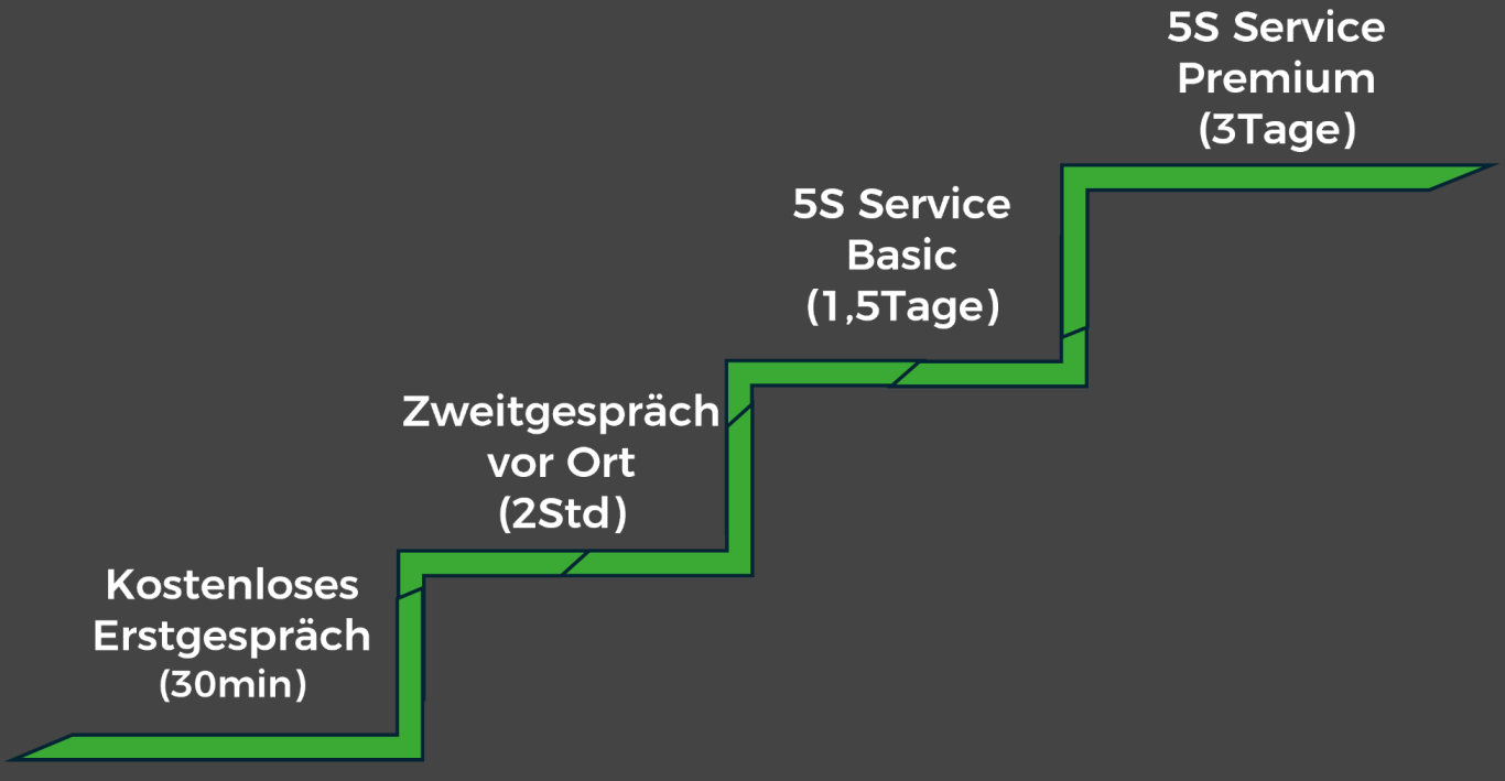 5S-service-Paket Inhalt