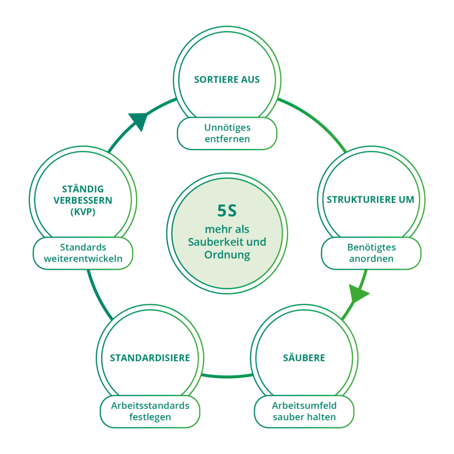 5S-Methode Jolean Schaubild
